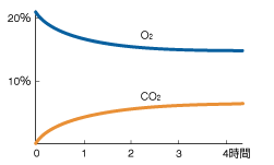 グラフ：アネロパック&reg;・CO2によるガス濃度変化